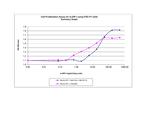 Mouse IGF-I Protein in Functional Assay (FN)