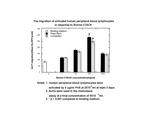 Mouse CTACK (CCL27) Protein in Functional Assay (Functional)