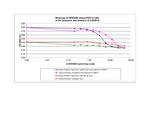 Mouse Noggin Protein in Functional Assay (FN)