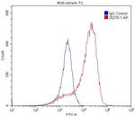 TACR2 Antibody in Flow Cytometry (Flow)