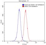 LILRB1 Antibody in Flow Cytometry (Flow)