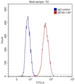 SUFU Antibody in Flow Cytometry (Flow)