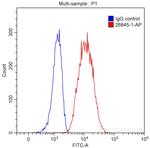 TRAF1 Antibody in Flow Cytometry (Flow)