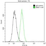 Bcl-XL Antibody in Flow Cytometry (Flow)