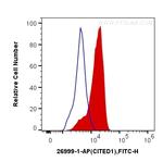 CITED1 Antibody in Flow Cytometry (Flow)