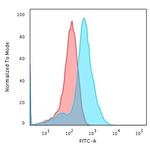 Glypican-3 (GPC3) (Hepatocellular Carcinoma Marker) Antibody in Flow Cytometry (Flow)