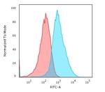 Glypican-3 (GPC3) (Hepatocellular Carcinoma Marker) Antibody in Flow Cytometry (Flow)