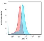 Glypican-3 (GPC3) Antibody in Flow Cytometry (Flow)