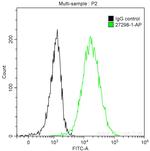 Calreticulin Antibody in Flow Cytometry (Flow)