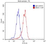 IL-4R Antibody in Flow Cytometry (Flow)