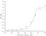 SARS-COV-2 NSP8 Antibody in ELISA (ELISA)