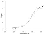 SARS-COV-2 NSP12 Antibody in ELISA (ELISA)