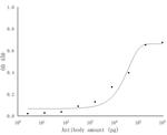 SARS-COV-2 NSP15 Antibody in ELISA (ELISA)