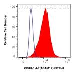 ADAM17 Antibody in Flow Cytometry (Flow)