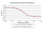 Human TNF-alpha Protein in Functional Assay (FN)