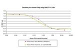 Human IFN-beta Protein in Functional Assay (FN)