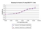 Human LIF Protein in Functional Assay (Functional)