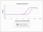 Human SCF Protein in Functional Assay (Functional)