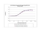 Human Flt-3 Ligand (FLT3L) Protein in Functional Assay (Functional)