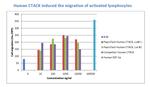 Human CTACK (CCL27) Protein in Functional Assay (Functional)