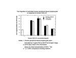 Human CXCL16 Protein in Functional Assay (Functional)