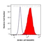 RASGRP2 Antibody in Flow Cytometry (Flow)