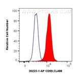 CD59 Antibody in Flow Cytometry (Flow)