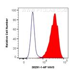 VAV3 Antibody in Flow Cytometry (Flow)