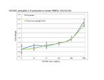 Human CD40 Ligand (TNFSF5) (soluble) Protein in Functional Assay (Functional)