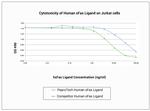 Human Fas Ligand (soluble) Protein in Functional Assay (Functional)