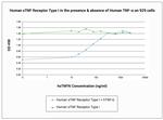 Human TNF-RI (soluble) Protein in Functional Assay (FN)