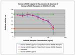 Human RANK Receptor (soluble) Protein in Functional Assay (Functional)