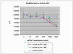 Human APRIL Protein in Functional Assay (FN)