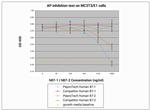 Human B7-1 Fc Protein in Functional Assay (Functional)