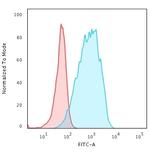 HLA-DQ (MHC II) Antibody in Flow Cytometry (Flow)