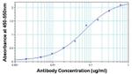 Rabbit IgG (H+L) Secondary Antibody in ELISA (ELISA)