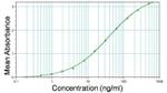 Rat IgG (H+L) Secondary Antibody in ELISA (ELISA)