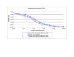 Mouse TNF-alpha Protein in Functional Assay (Functional)