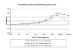 Mouse GM-CSF Protein in Functional Assay (Functional)