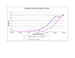 Mouse EGF Protein in Functional Assay (FN)