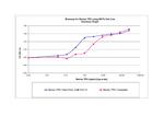 Mouse TPO (Thrombopoietin) Protein in Functional Assay (Functional)