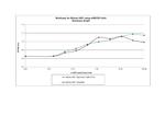 Mouse HGF Protein in Functional Assay (FN)