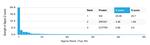 ID4 Antibody in Peptide array (ARRAY)