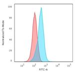 Insulin-like Growth Factor-1 (IGF-1) Antibody in Flow Cytometry (Flow)