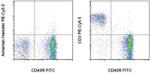 CD3e Antibody in Flow Cytometry (Flow)