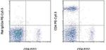 CD4 Antibody in Flow Cytometry (Flow)