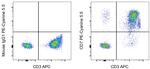 CD7 Antibody in Flow Cytometry (Flow)