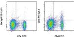 CD25 Antibody in Flow Cytometry (Flow)