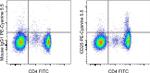 CD25 Antibody in Flow Cytometry (Flow)