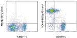 CD45R (B220) Antibody in Flow Cytometry (Flow)